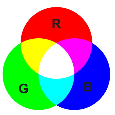 RGB-additiivinen värimalli, jossa punainen, vihreä ja sininen ympyrä limittyvät toisiinsa luoden keltaisen, magentan, syaanin ja valkoisen keskiosan