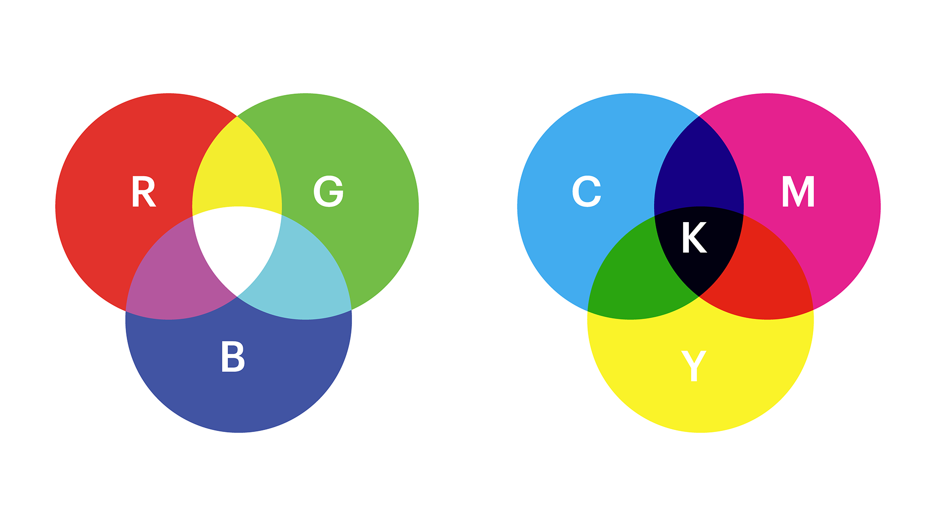 Twee Venn-diagrammen waarin het additieve RGB-kleurmodel (rood, groen, blauw) dat overlapt met wit wordt vergeleken met het subtractieve CMYK-model dat overlapt met zwart.